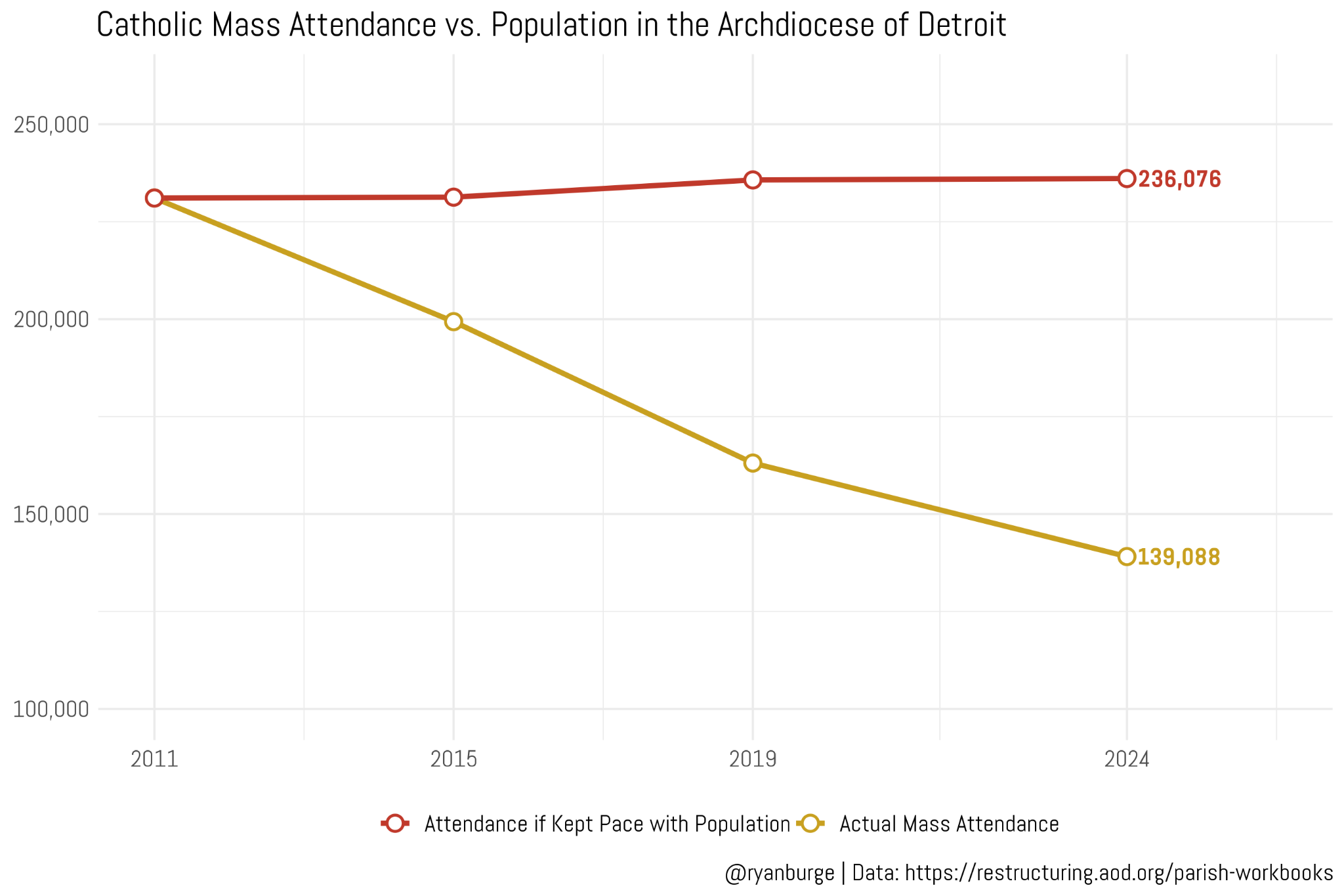 Catholic Mass Attendance vs. Population in the Archdiocese of Detroit: had attendance kept pace with population it would be 236,076 by 2024, but actual Mass attendance was 139,088. Chart by Ryan Burge; data from restructuring.aod.org.