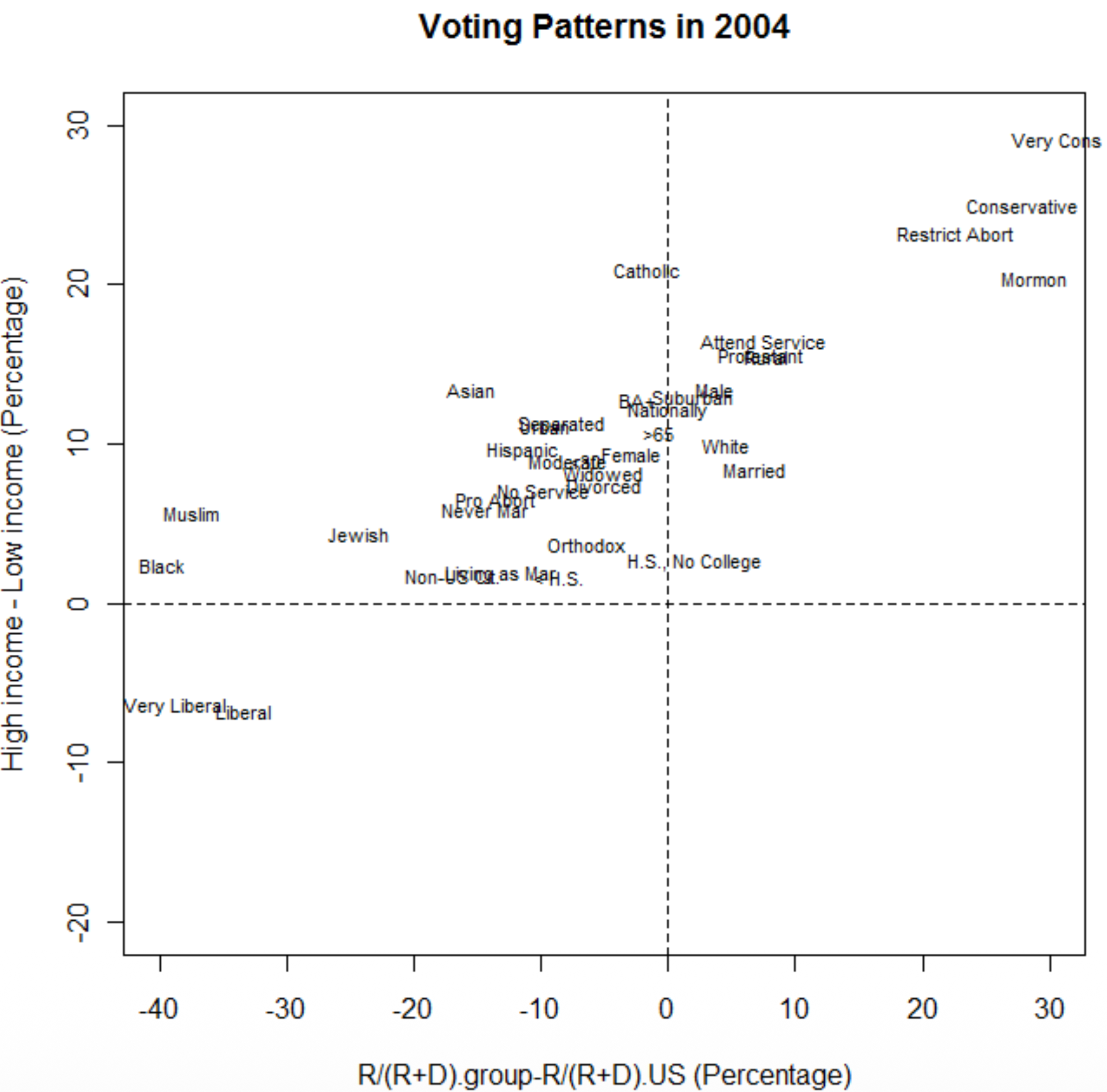 Voting Patterns in 2004: a scatterplot of demographic and ideological groups by Republican vote share relative to the national average (x-axis) and high-income minus low-income Republican support (y-axis). Jewish, Muslim, and Black voters cluster at the Democratic, low-income-more-Republican end; Mormon, Very Conservative, and Restrict Abortion voters cluster at the opposite end.