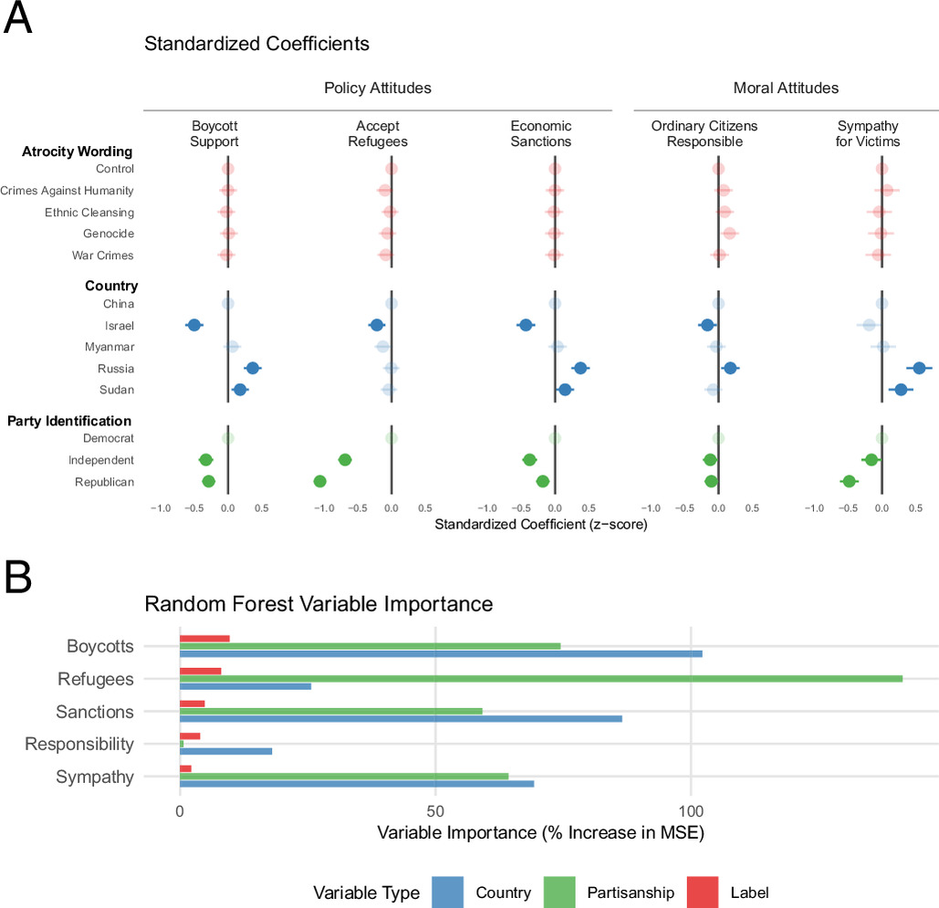 Figure 1 from Lelkes, Mitchell, Walk, and Westwood (2026): (A) standardized coefficients showing atrocity-wording labels (control, crimes against humanity, ethnic cleansing, genocide, war crimes) have near-zero effects on policy and moral attitudes, while country and party identification produce large effects. (B) Random forest variable importance plot showing country and partisanship far outweigh label wording across all five outcomes.